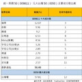 美股版0050來囉！009811打包美股前50大 掌握一群人的武林