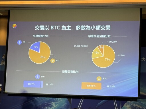 台灣大虛擬資產交易所打響第一炮！會員速增萬人 比特幣交易統計揭密