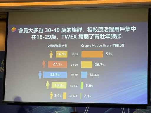 台灣大虛擬資產交易所打響第一炮！會員速增萬人 比特幣交易統計揭密