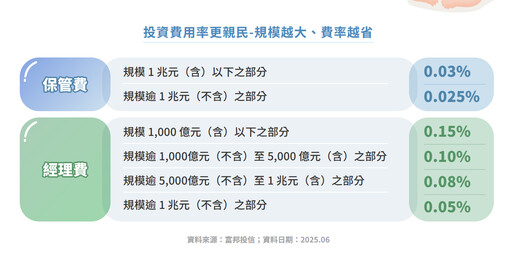 富邦台50（006208）降費用率！未來可望分割 降低入手門檻