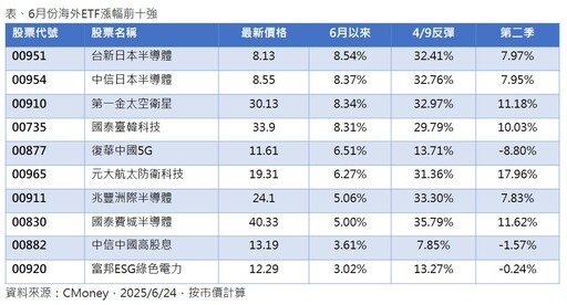6月海外ETF績效十強出列 半導體、太空衛星主題猛！