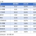6月海外ETF績效十強出列 半導體、太空衛星主題猛！