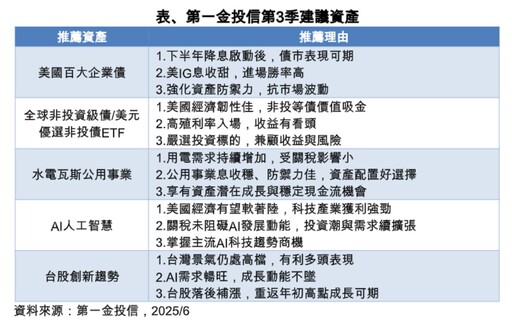 第一金投信Q3展望！看好AI概念股、公用事業 債券降波動
