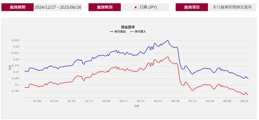 台幣改寫3年新高！兌美元見到29.151 日圓現鈔價0.205