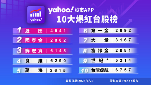 Q2爆紅的台股、ETF排名！晟田、00715L奪冠 Yahoo股市揭榜