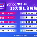 Q2爆紅的台股、ETF排名！晟田、00715L奪冠 Yahoo股市揭榜