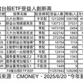 台股連三紅！台股ETF受益人逾1125萬創新高 法人點名這些族群