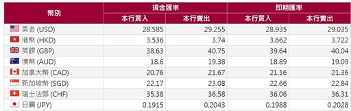 台幣強升至28字頭！兌美元改寫逾3年新高 日圓現鈔價0.2043