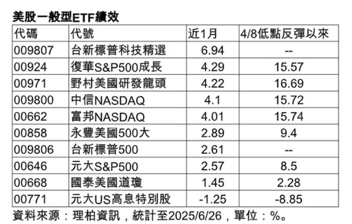 強勢海外ETF出列！太空衛星、美股、半導體主題猛 法人這樣看