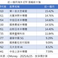 強勢海外ETF出列！太空衛星、美股、半導體主題猛 法人這樣看