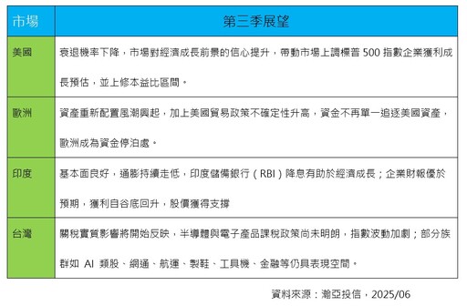 瀚亞Q3全球股市展望！看好美歐印台 點名這些族群