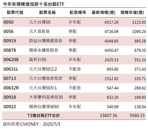 台股ETF規模3.36兆創新高！0050、0056、00919、00878、006208 成長前5強