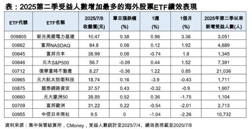 台股反彈164點！ETF除息股利VS.關稅變數 法人建議股債這樣佈局