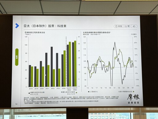 摩根：分散布局美股、亞太科技、高品質歐企 債券投資採槓鈴化策略