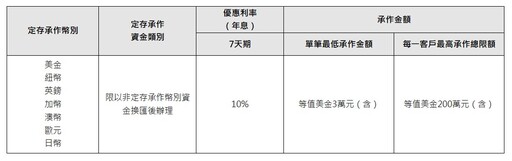 滙豐銀寵理財客戶！七大外幣換匯定存 年息最高10％