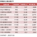 強勢台股ETF出列！科技、高含積、主動式各顯神通 法人這樣看