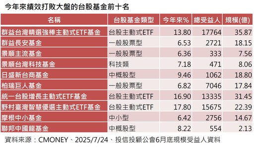 台股衝高2百點壓回！法人看好GDP獨家上修撐盤 AI、科技股領軍