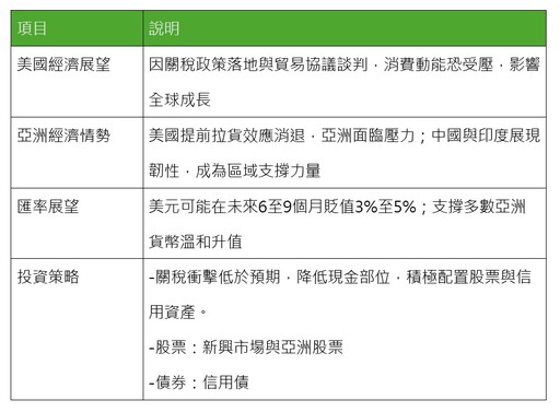 提前拉貨效應若消退 法人寄望中國、印度支撐！