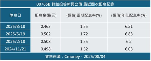 債券ETF近40檔八月除息！年化配息率10強出列 經理人這樣看