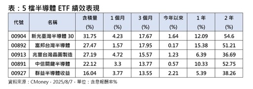 半導體關稅100％！台積電創新高、台股狂漲逾5百點 高含積ETF跟漲