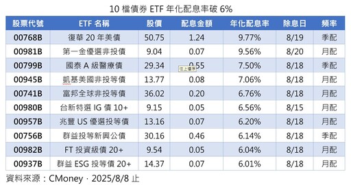 債券ETF配息10強出列！年化配息率6％起跳 經理人這樣說