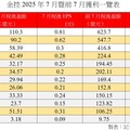 富邦金前7月EPS自結4.29元居冠！國泰金3.5元居次 金控獲利一表掌握