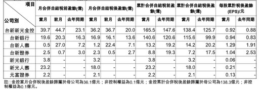 新新併首月獲利出爐！台新新光金7月盈餘36.2億 僅納計成親8天