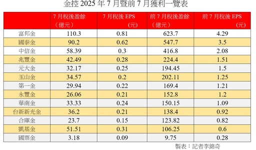 新新併首月獲利出爐！台新新光金7月盈餘36.2億 僅納計成親8天