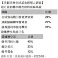 美銀美林經理人8月調查！91％認為美股高估 調查以來最高數字