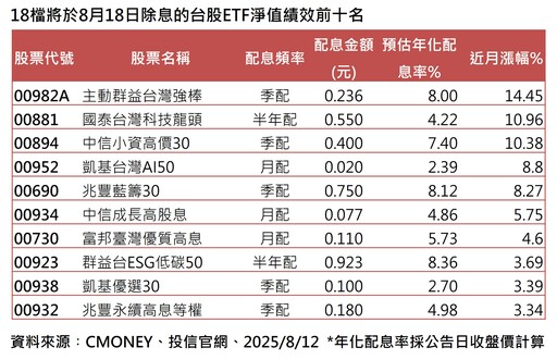 台股ETF八月除息高峰倒數！ 00878、00701高含金 00982A漲勢猛