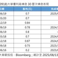 台股挑戰歷史新高！只差10點登頂 00918第六度填息