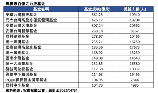 台股歷史高點前徘徊！ETF等搭轎 14檔台股基金規模突破百億
