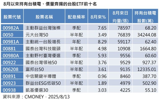 台股歷史高點前徘徊！ETF等搭轎 14檔台股基金規模突破百億