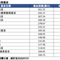 台股歷史高點前徘徊！ETF等搭轎 14檔台股基金規模突破百億