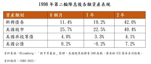 聯準會降息前卡位 法人點名非投資等級債、新興市場債、金融債！