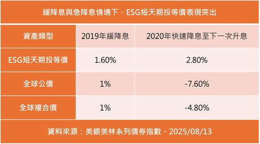 聯準會降息前卡位 法人點名非投資等級債、新興市場債、金融債！