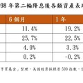 聯準會降息前卡位 法人點名非投資等級債、新興市場債、金融債！