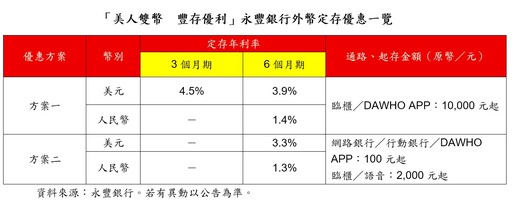 永豐銀外幣優利 美元定存7天期年利率7.7%！