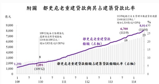 央行：都更危老重建貸款未受限 仍需納入觀測不動產貸款集中度！