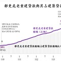 央行：都更危老重建貸款未受限 仍需納入觀測不動產貸款集中度！