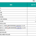 中信銀7月刷卡近1260億！創台灣信用卡新紀錄 玉山銀、北富銀寫新高