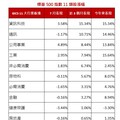 美科技、工業類股今年漲逾15％領頭 法人偏多觀點不變！