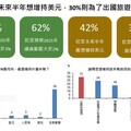 民眾最想增持美元、日圓 國泰國民經濟信心調查揭密！