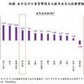 台幣對美元今年來升值8.1% 央行：與日圓、韓元升值差距不到3個百分點！