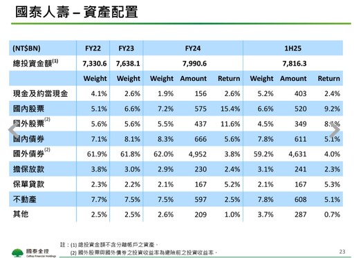 國泰金：匯率影響漸趨中性！關稅衝擊36家企業客戶 法說會重點速看