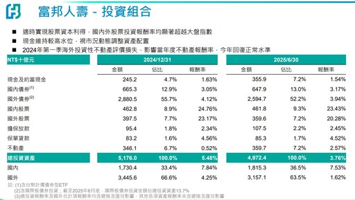 富邦上半年股票投報率逾2成！看好AI 法說會重點速看
