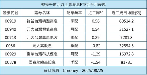 台股盤整！近期強勢高股息ETF出列 法人這樣說