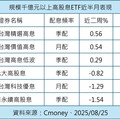台股盤整！近期強勢高股息ETF出列 法人這樣說