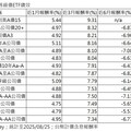 A級美債ETF近3月報酬衝7.9% 法人看好美國9月啟動降息循環