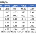 海外基金8月績效表秒懂！黃金基金噴漲21.9%奪冠 台股基金飆10.7％